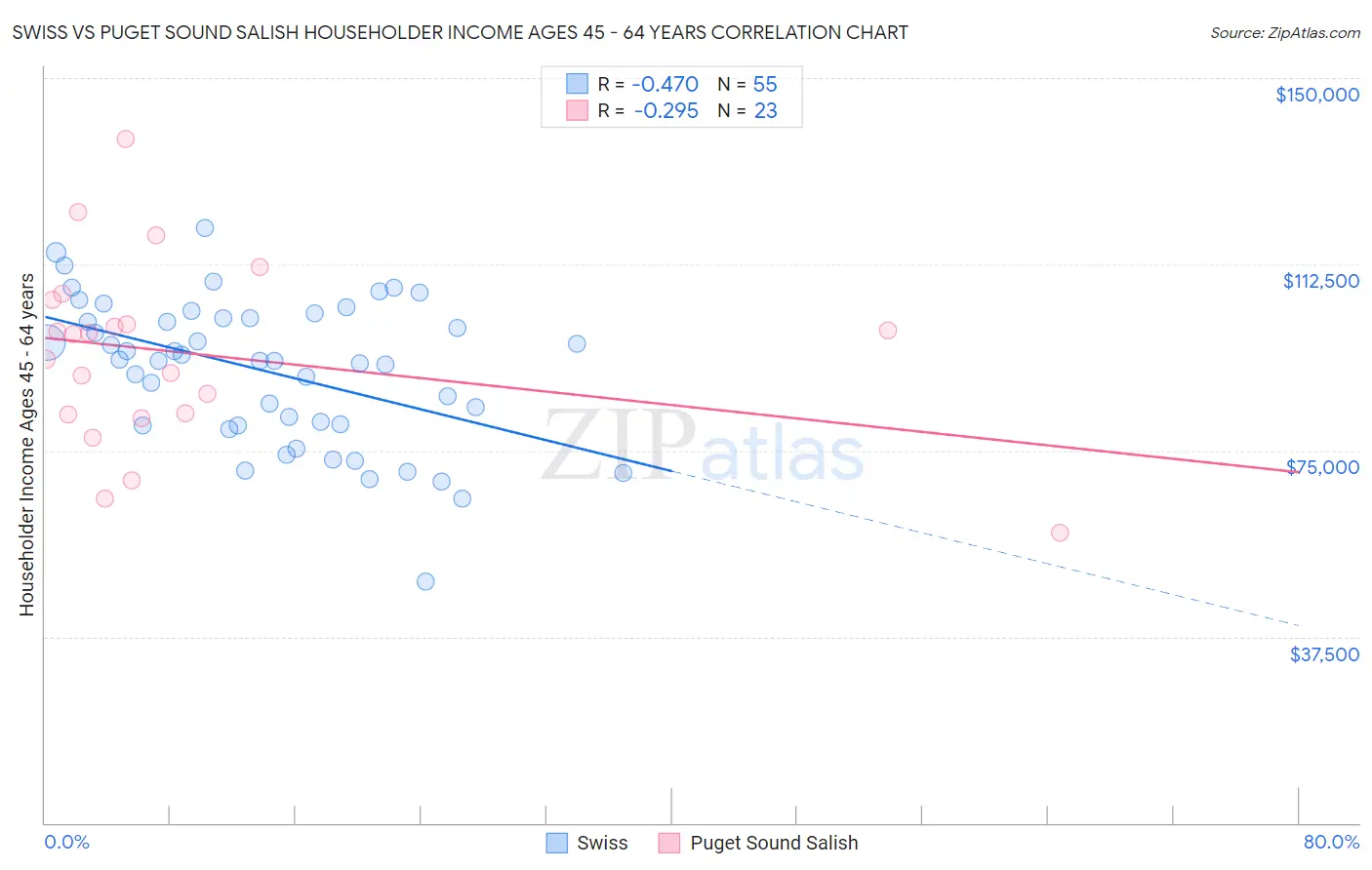 Swiss vs Puget Sound Salish Householder Income Ages 45 - 64 years