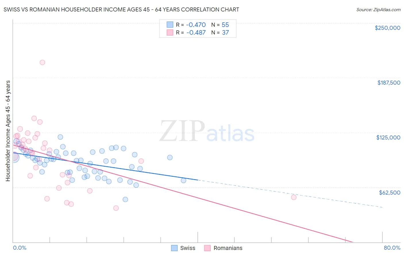 Swiss vs Romanian Householder Income Ages 45 - 64 years