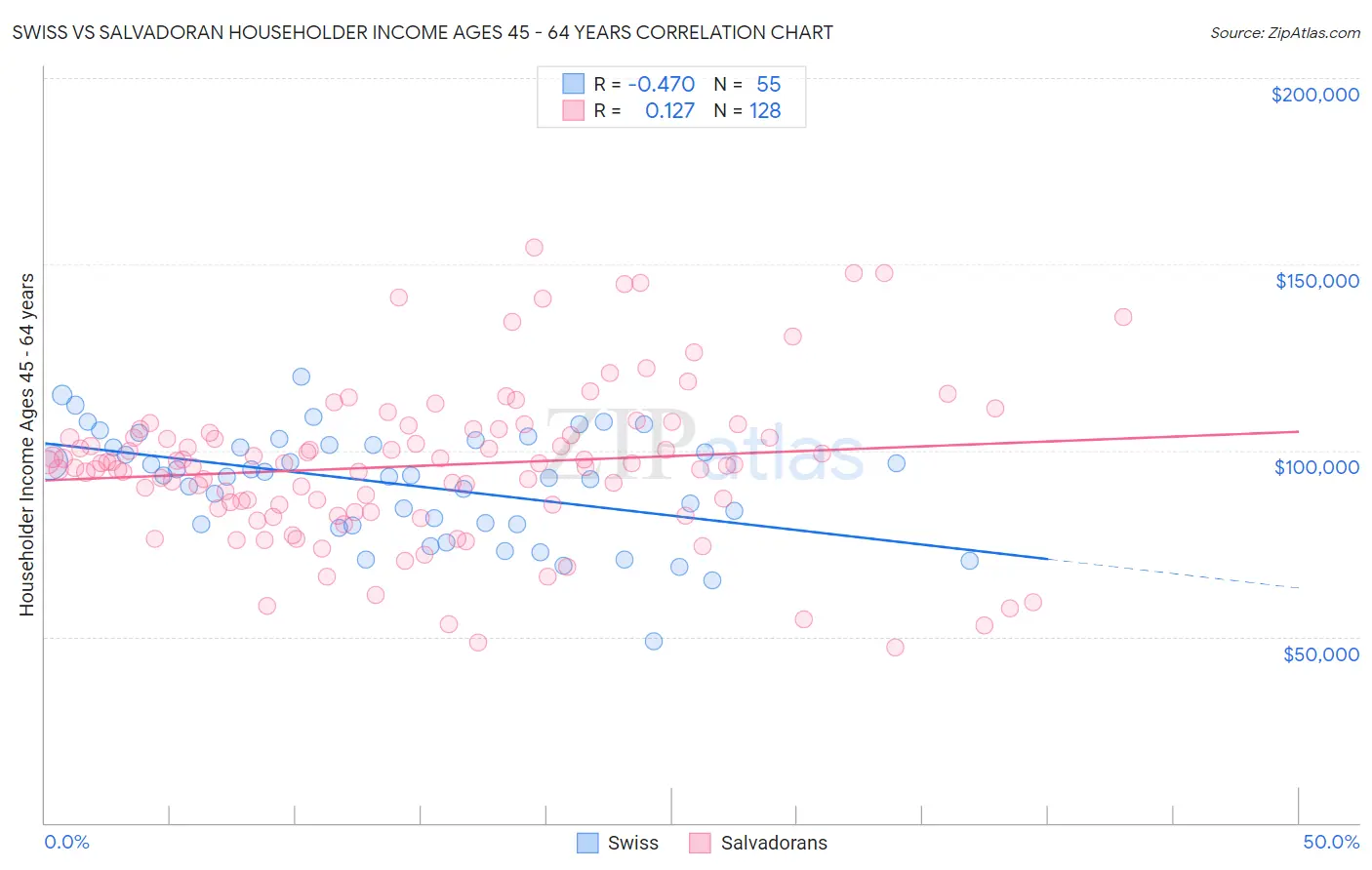 Swiss vs Salvadoran Householder Income Ages 45 - 64 years