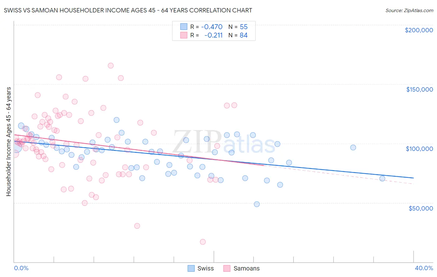 Swiss vs Samoan Householder Income Ages 45 - 64 years