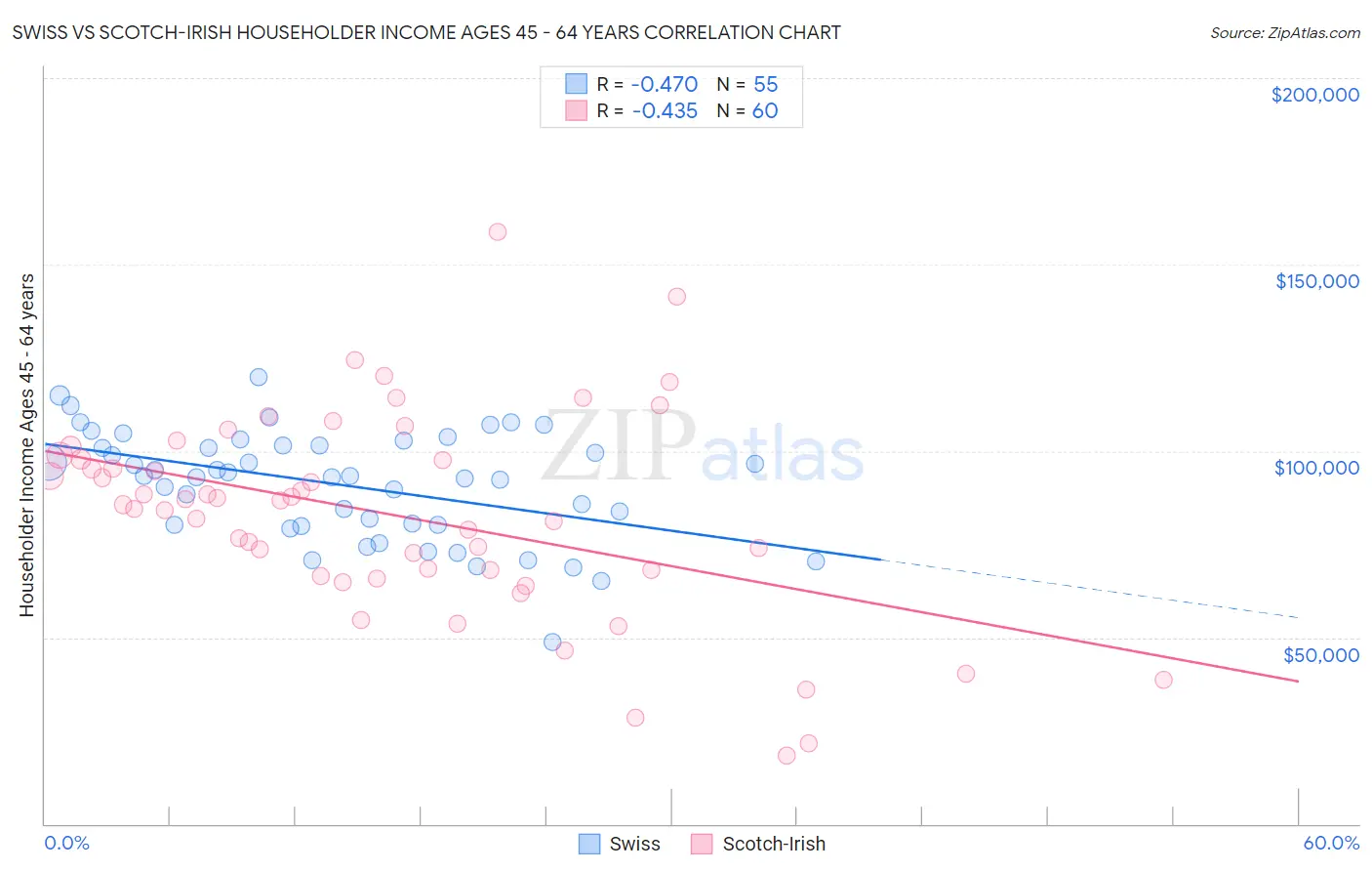 Swiss vs Scotch-Irish Householder Income Ages 45 - 64 years