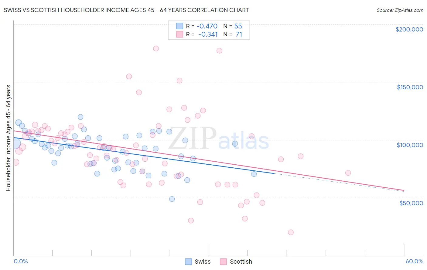 Swiss vs Scottish Householder Income Ages 45 - 64 years