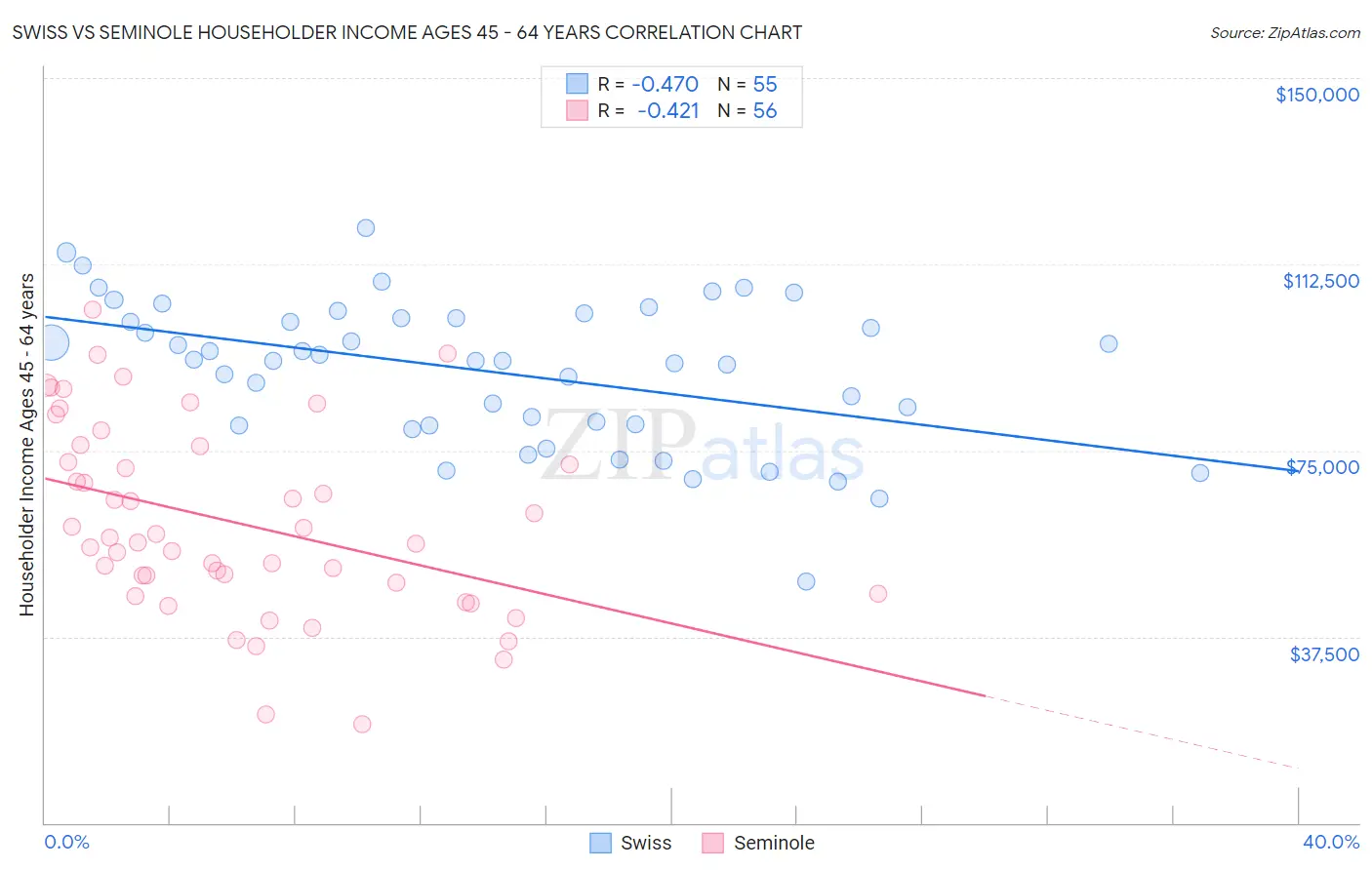 Swiss vs Seminole Householder Income Ages 45 - 64 years