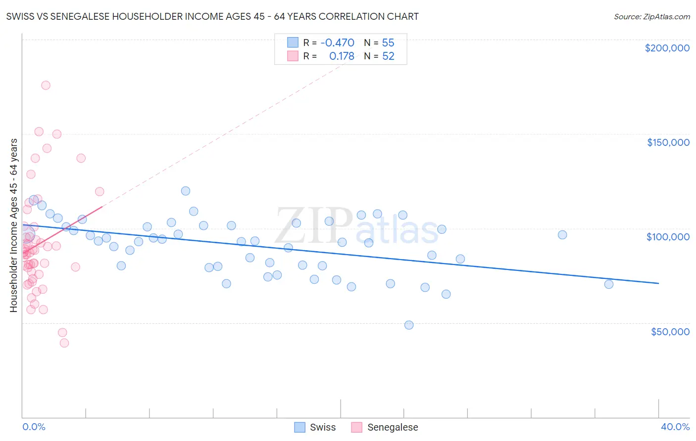 Swiss vs Senegalese Householder Income Ages 45 - 64 years