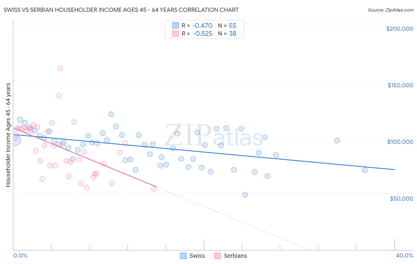 Swiss vs Serbian Householder Income Ages 45 - 64 years