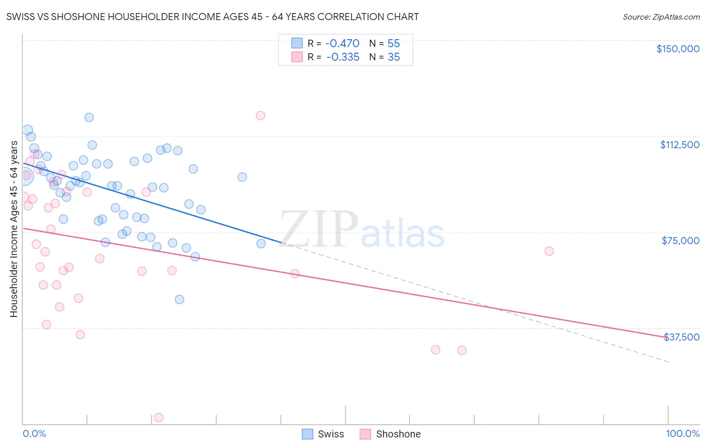 Swiss vs Shoshone Householder Income Ages 45 - 64 years