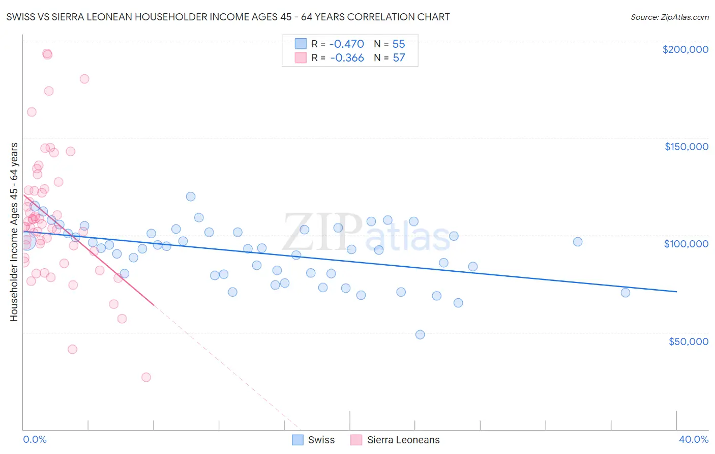 Swiss vs Sierra Leonean Householder Income Ages 45 - 64 years