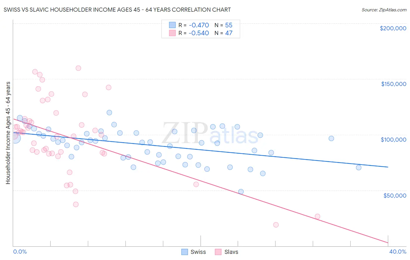 Swiss vs Slavic Householder Income Ages 45 - 64 years