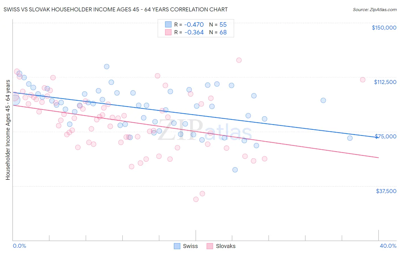 Swiss vs Slovak Householder Income Ages 45 - 64 years