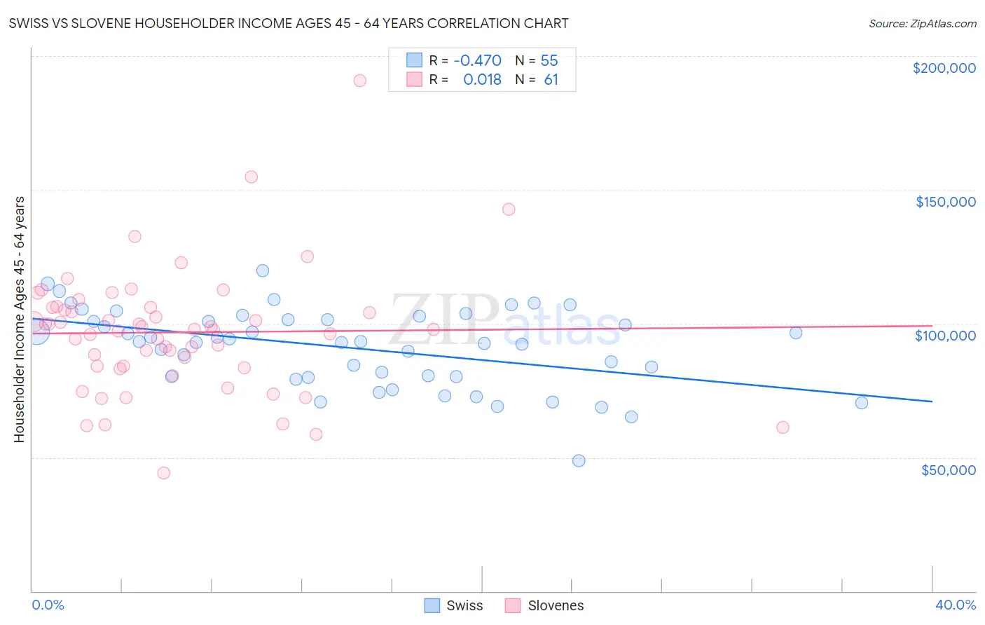 Swiss vs Slovene Householder Income Ages 45 - 64 years