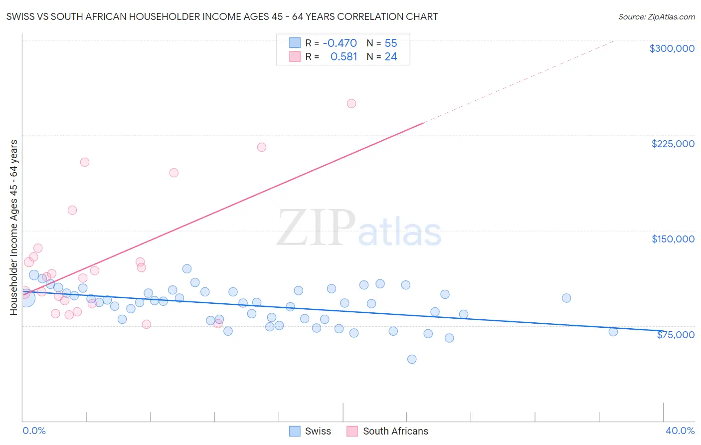 Swiss vs South African Householder Income Ages 45 - 64 years