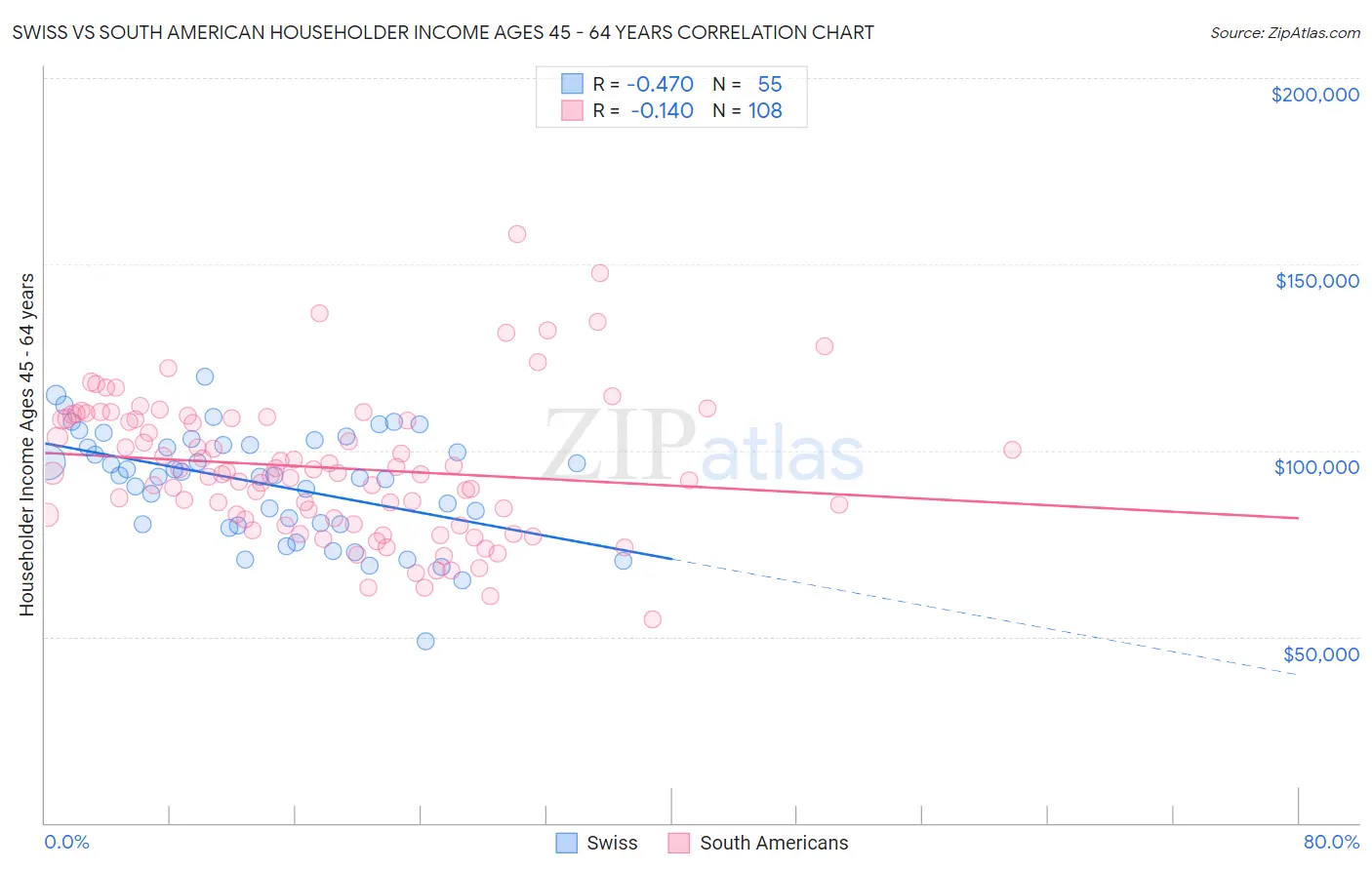 Swiss vs South American Householder Income Ages 45 - 64 years