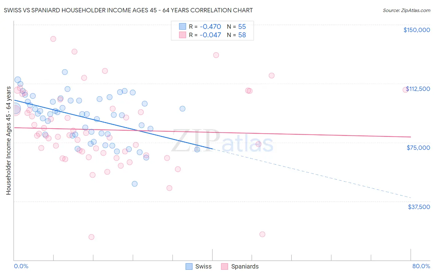 Swiss vs Spaniard Householder Income Ages 45 - 64 years