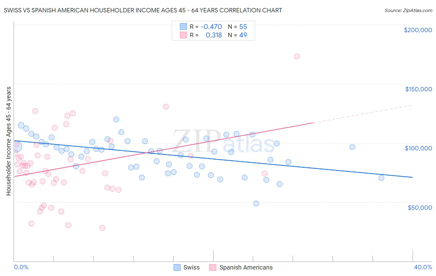 Swiss vs Spanish American Householder Income Ages 45 - 64 years