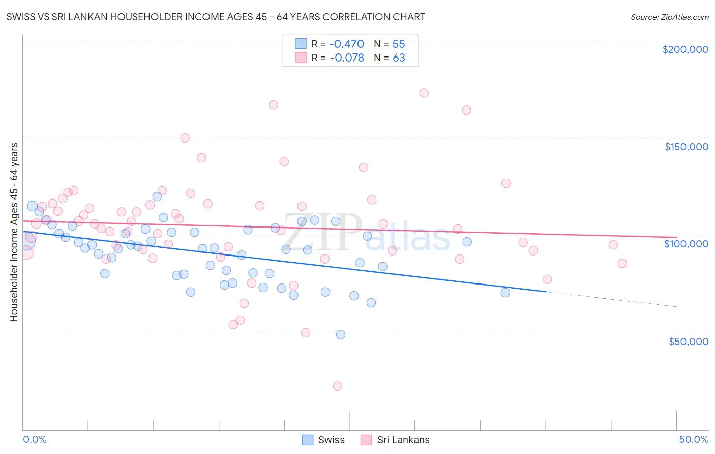 Swiss vs Sri Lankan Householder Income Ages 45 - 64 years