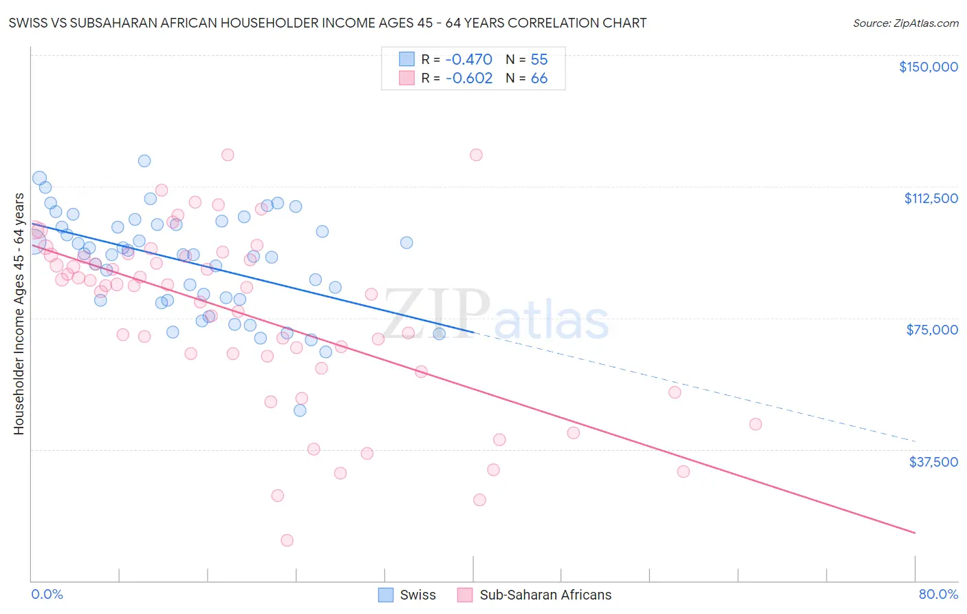 Swiss vs Subsaharan African Householder Income Ages 45 - 64 years