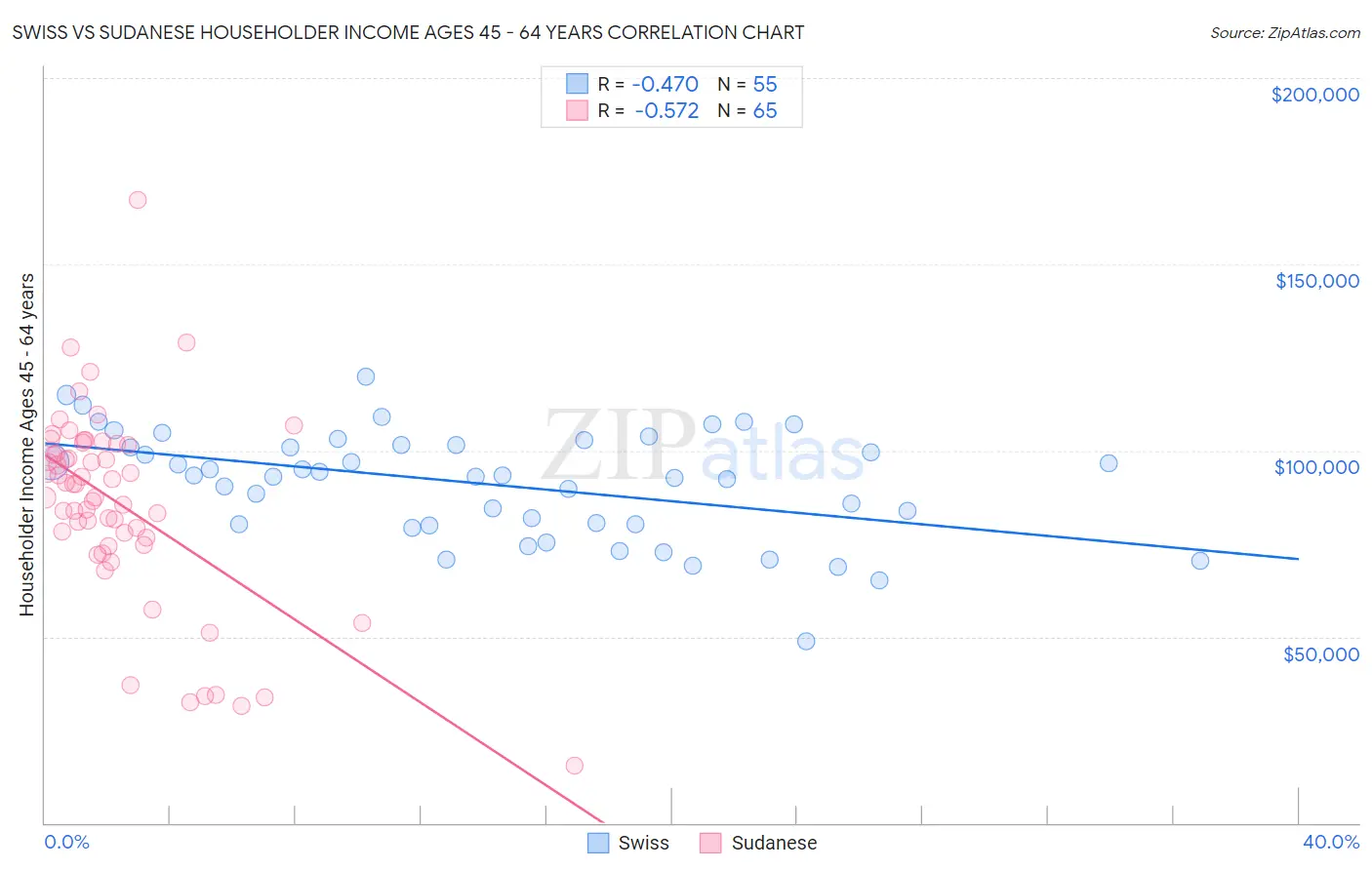Swiss vs Sudanese Householder Income Ages 45 - 64 years