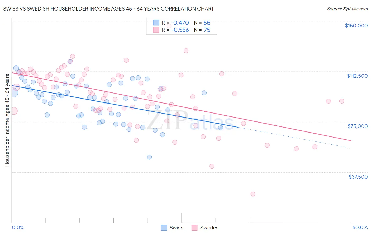 Swiss vs Swedish Householder Income Ages 45 - 64 years