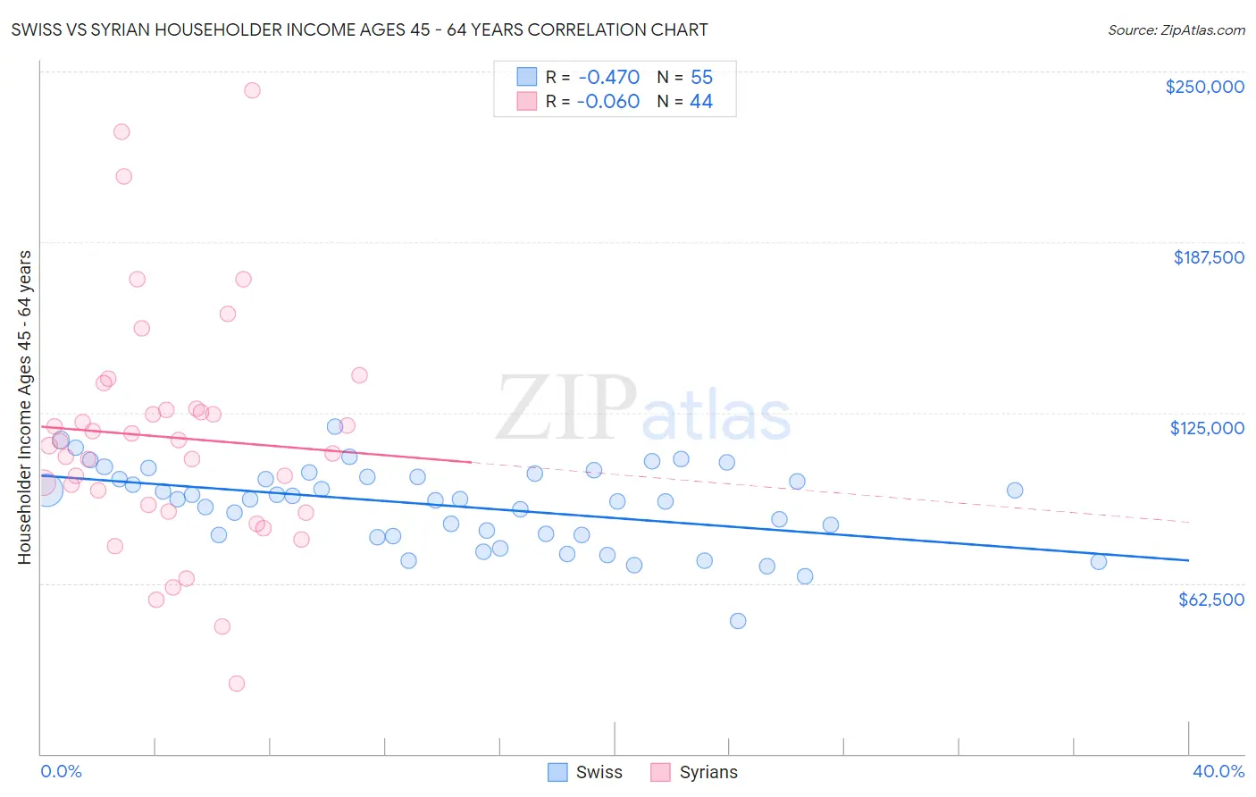 Swiss vs Syrian Householder Income Ages 45 - 64 years