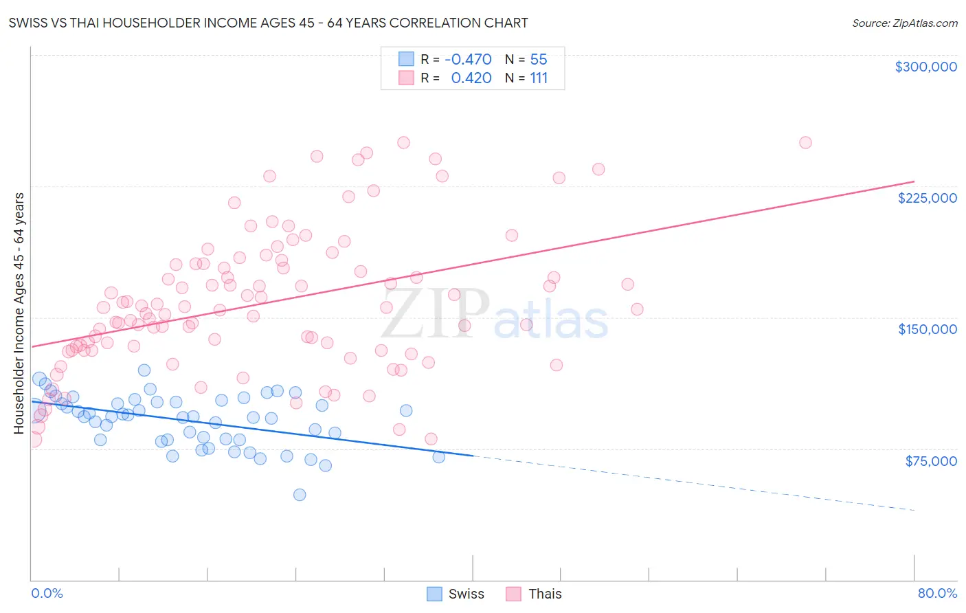 Swiss vs Thai Householder Income Ages 45 - 64 years