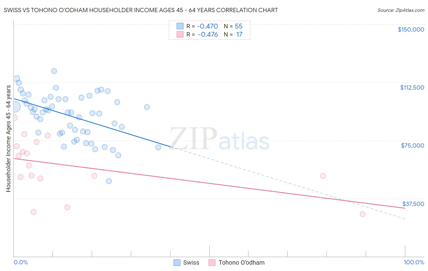 Swiss vs Tohono O'odham Householder Income Ages 45 - 64 years