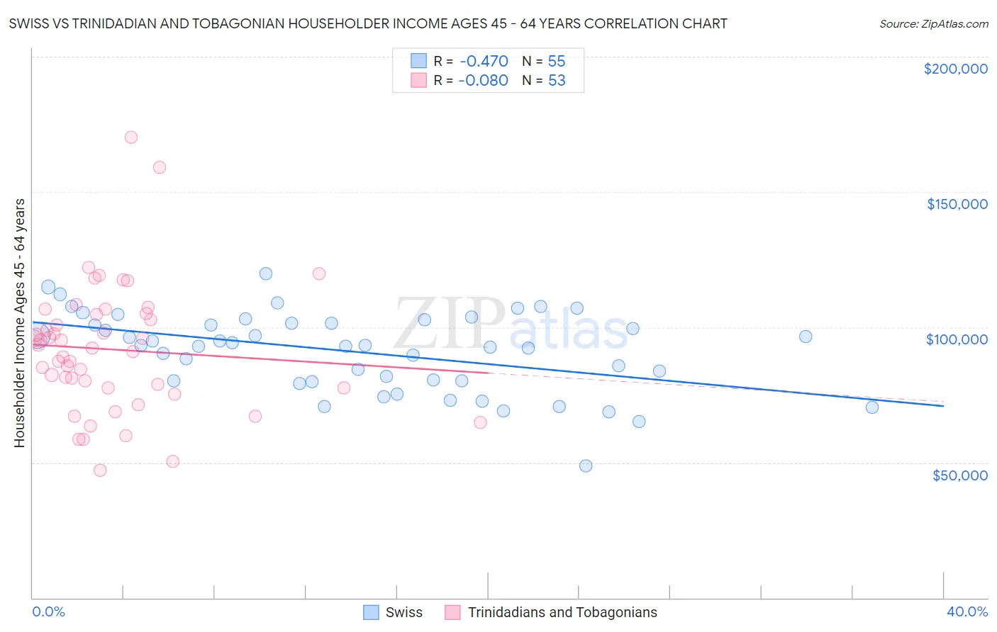 Swiss vs Trinidadian and Tobagonian Householder Income Ages 45 - 64 years