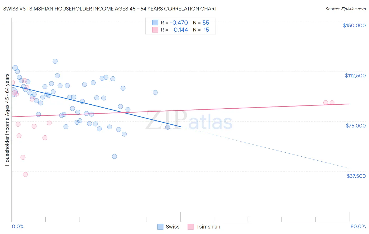 Swiss vs Tsimshian Householder Income Ages 45 - 64 years