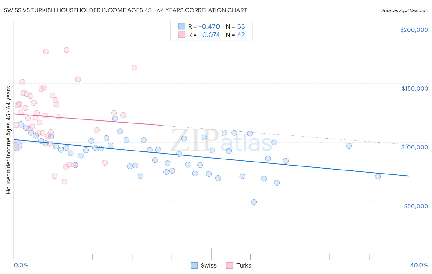 Swiss vs Turkish Householder Income Ages 45 - 64 years