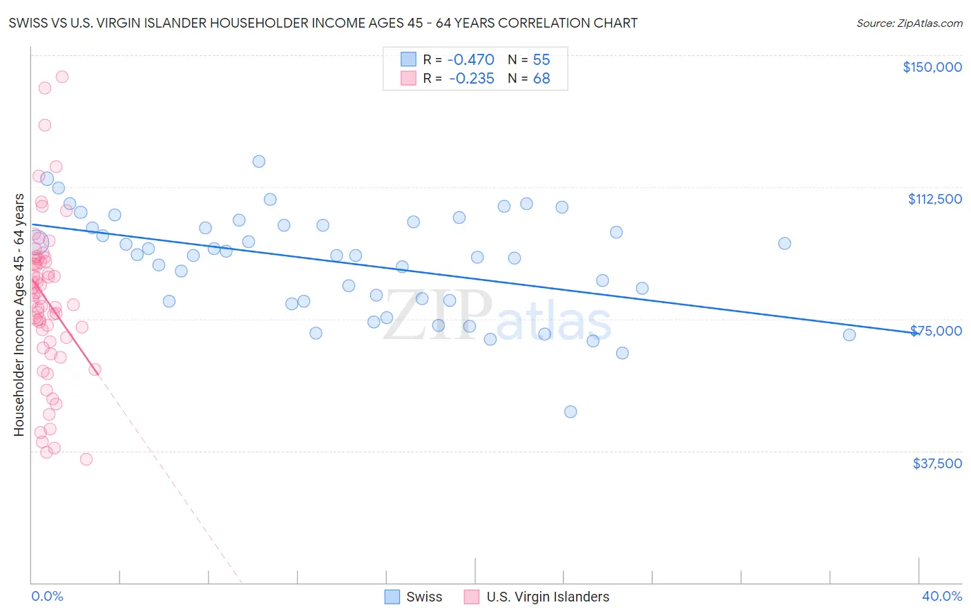 Swiss vs U.S. Virgin Islander Householder Income Ages 45 - 64 years