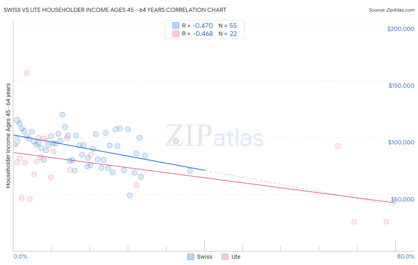 Swiss vs Ute Householder Income Ages 45 - 64 years