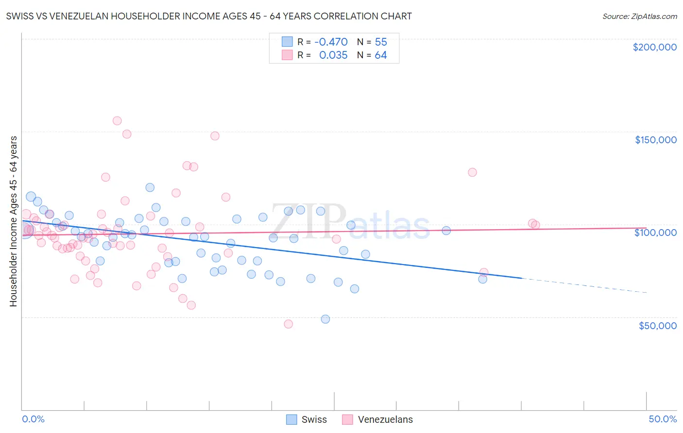 Swiss vs Venezuelan Householder Income Ages 45 - 64 years