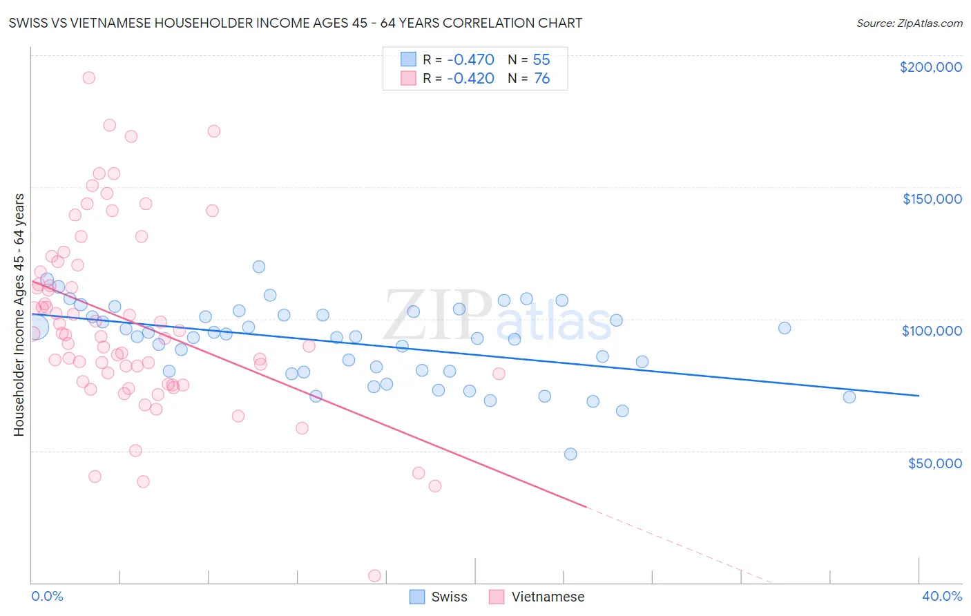 Swiss vs Vietnamese Householder Income Ages 45 - 64 years
