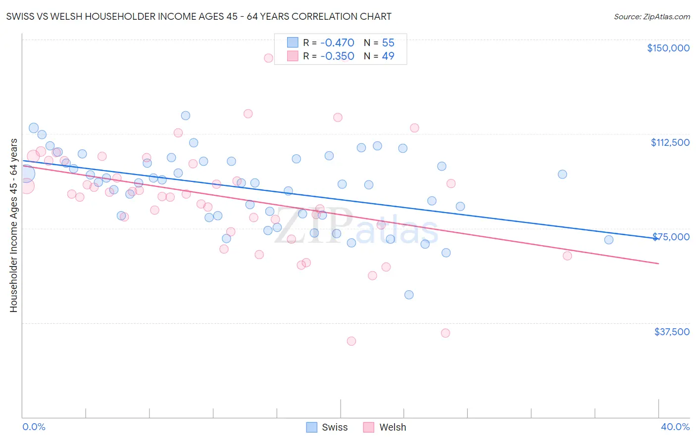 Swiss vs Welsh Householder Income Ages 45 - 64 years