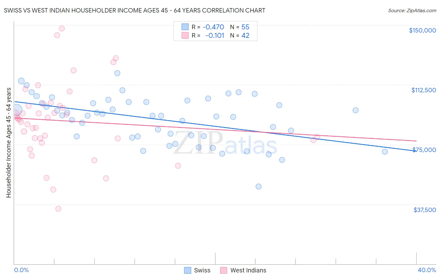 Swiss vs West Indian Householder Income Ages 45 - 64 years