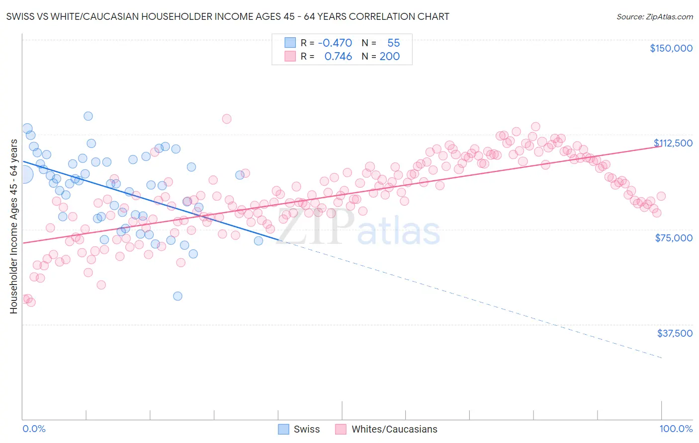 Swiss vs White/Caucasian Householder Income Ages 45 - 64 years