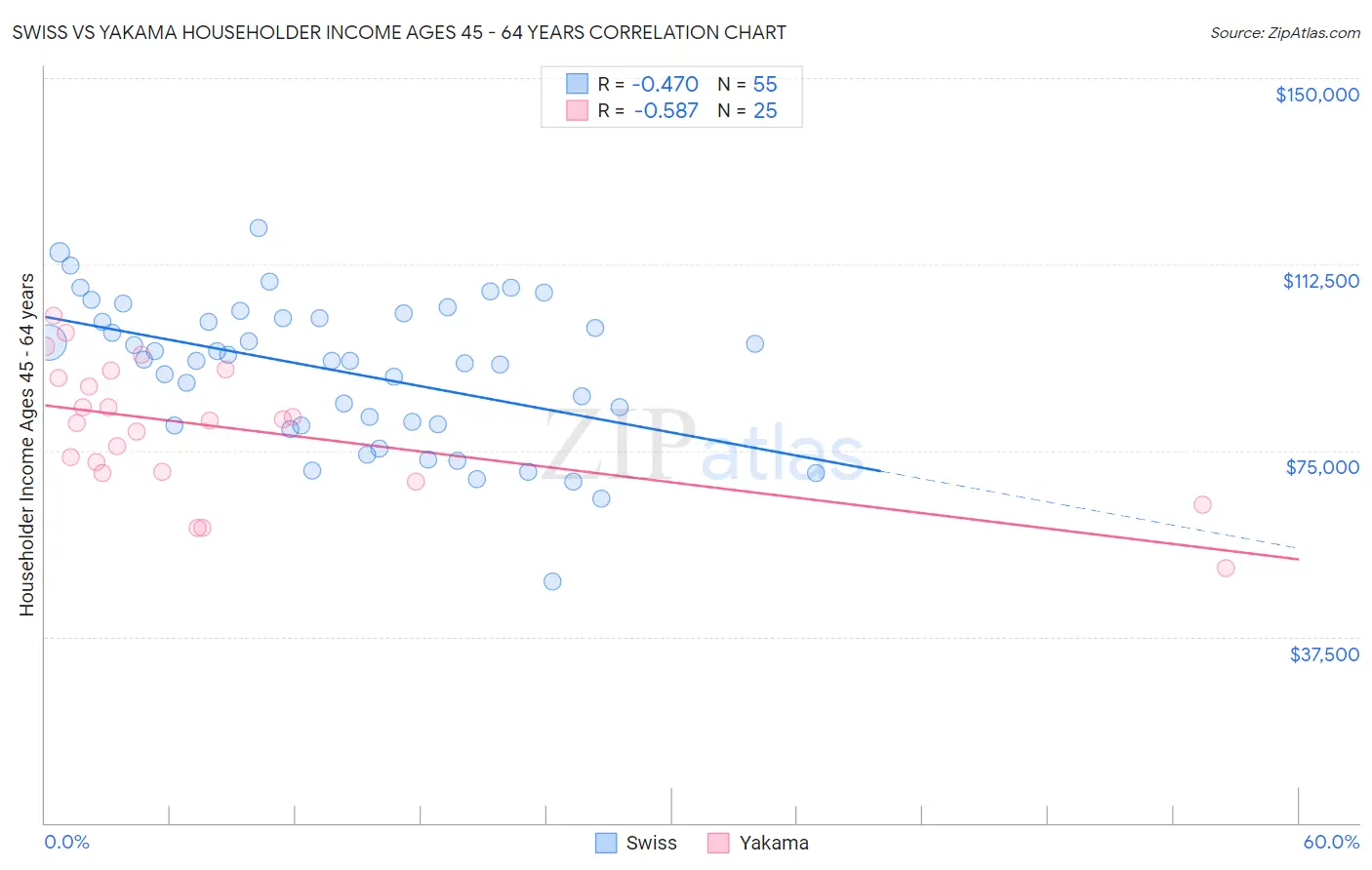 Swiss vs Yakama Householder Income Ages 45 - 64 years