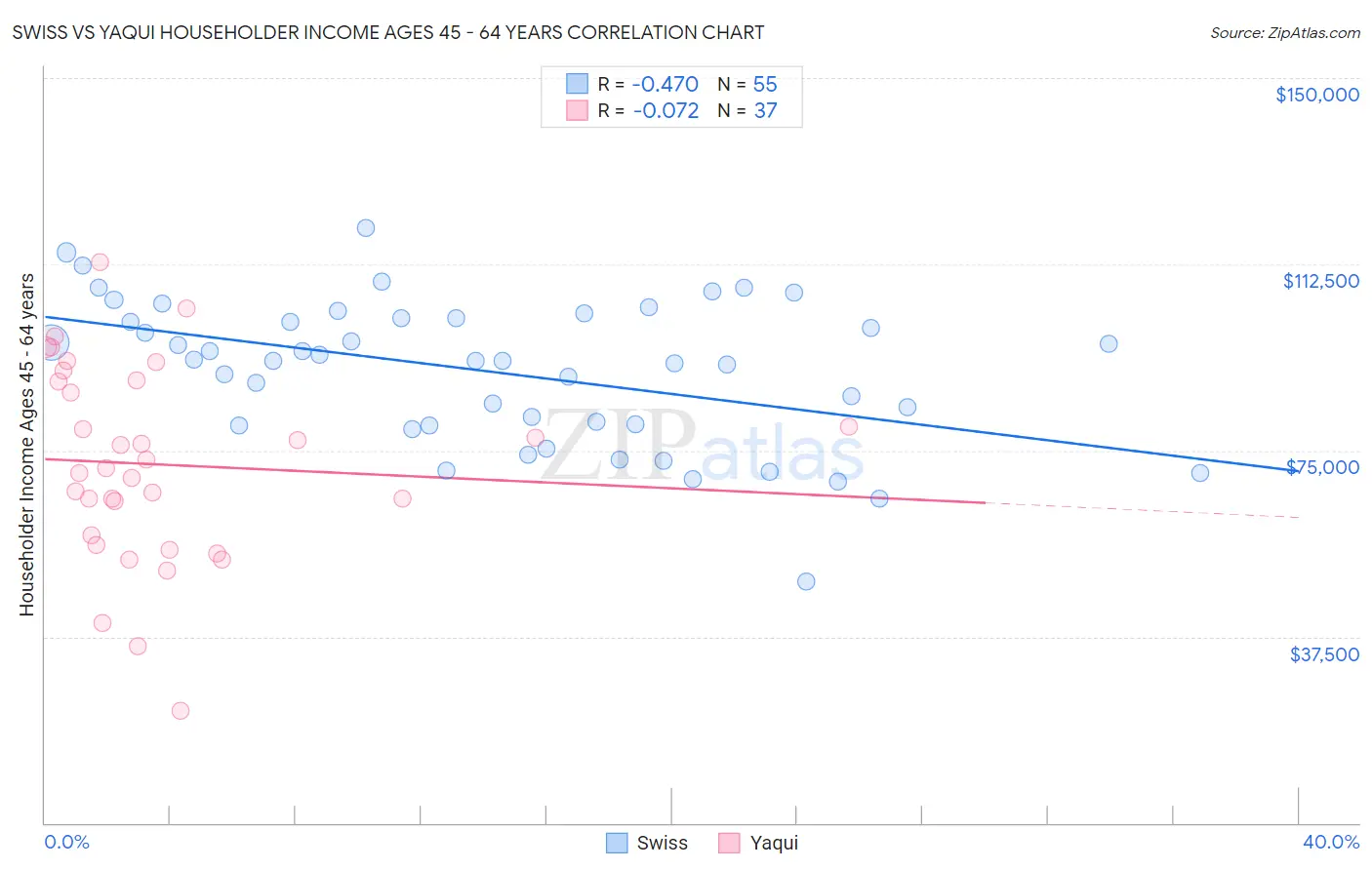 Swiss vs Yaqui Householder Income Ages 45 - 64 years