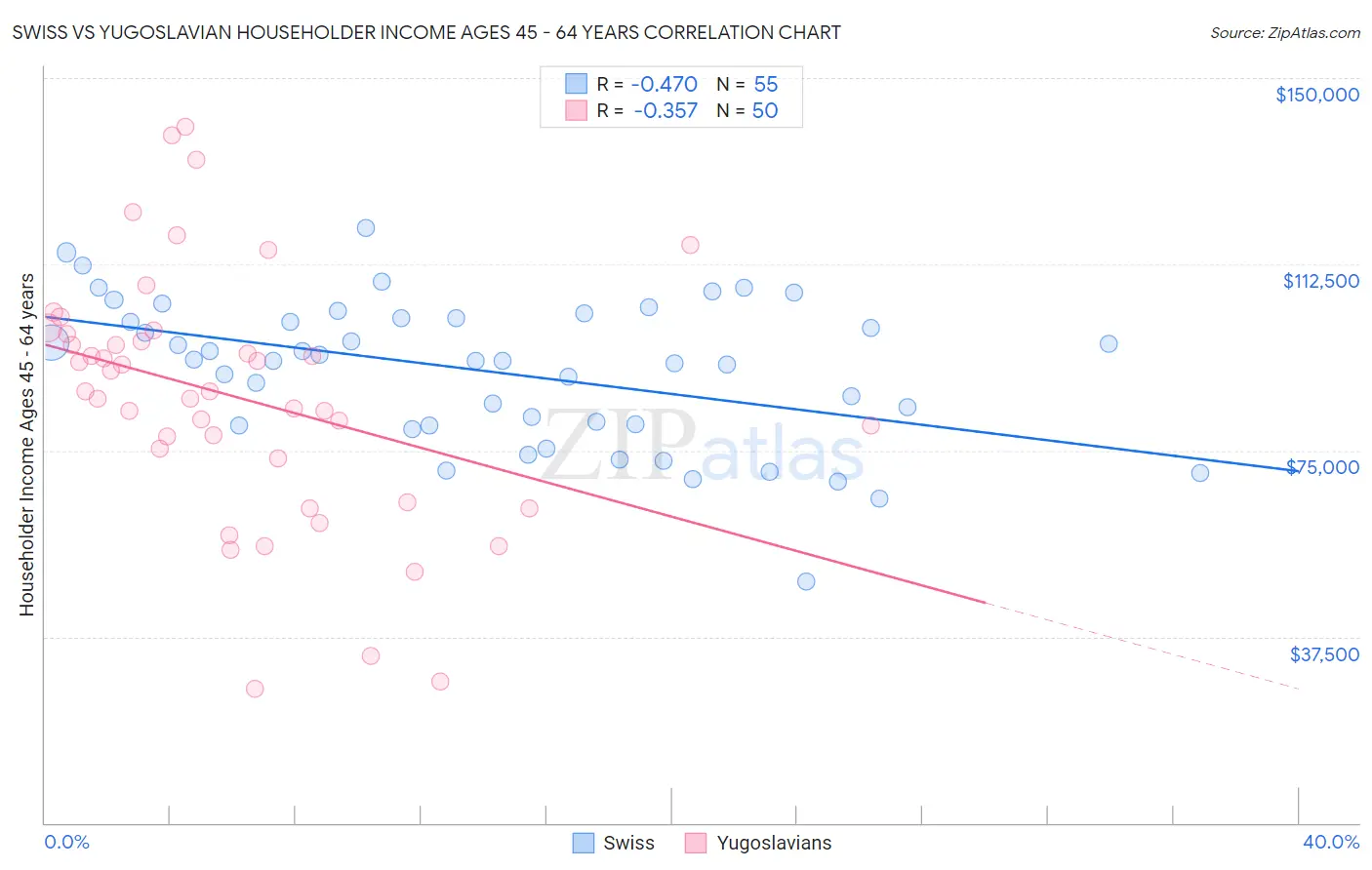 Swiss vs Yugoslavian Householder Income Ages 45 - 64 years