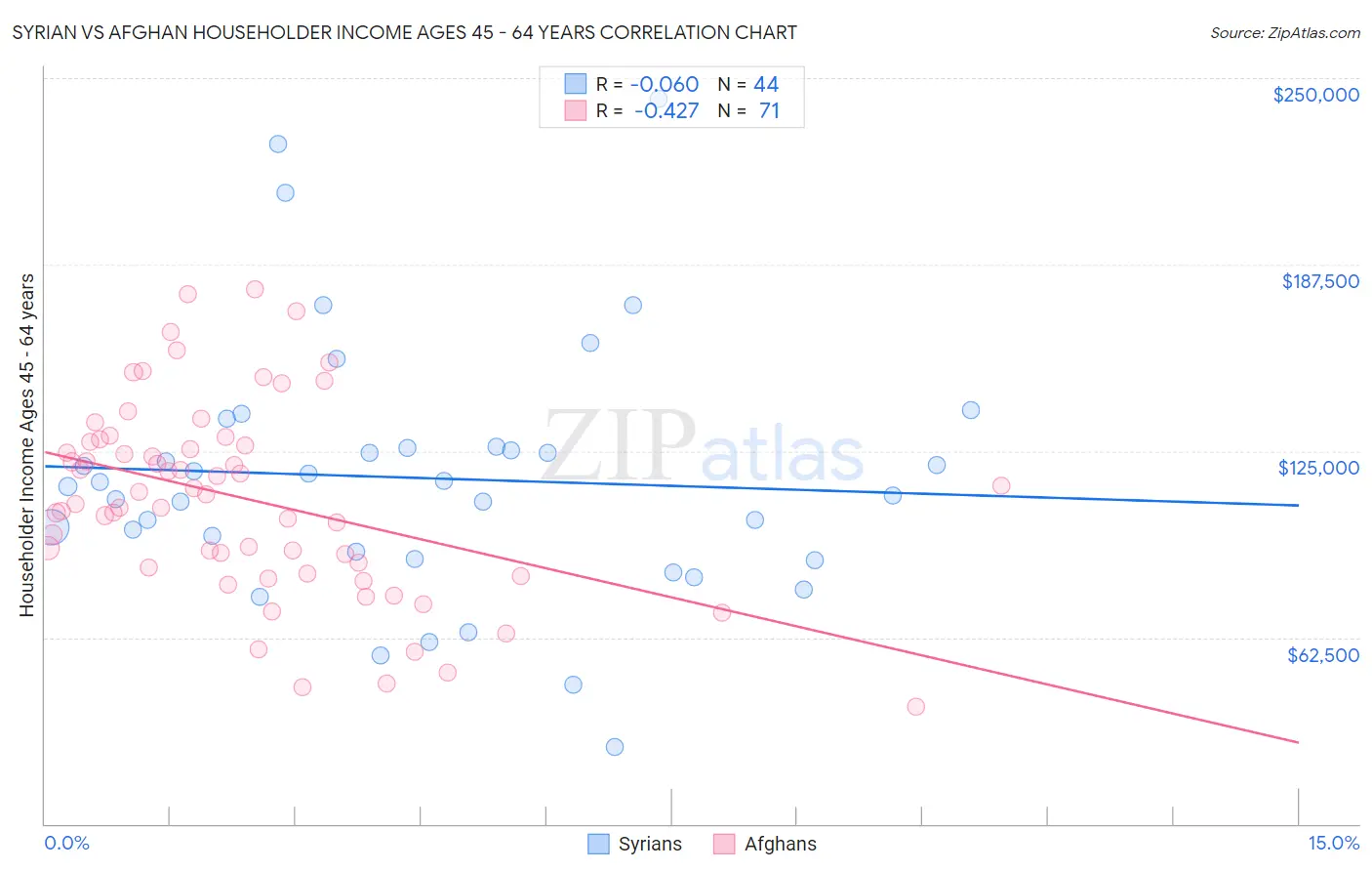 Syrian vs Afghan Householder Income Ages 45 - 64 years
