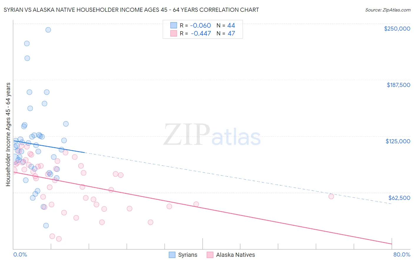Syrian vs Alaska Native Householder Income Ages 45 - 64 years