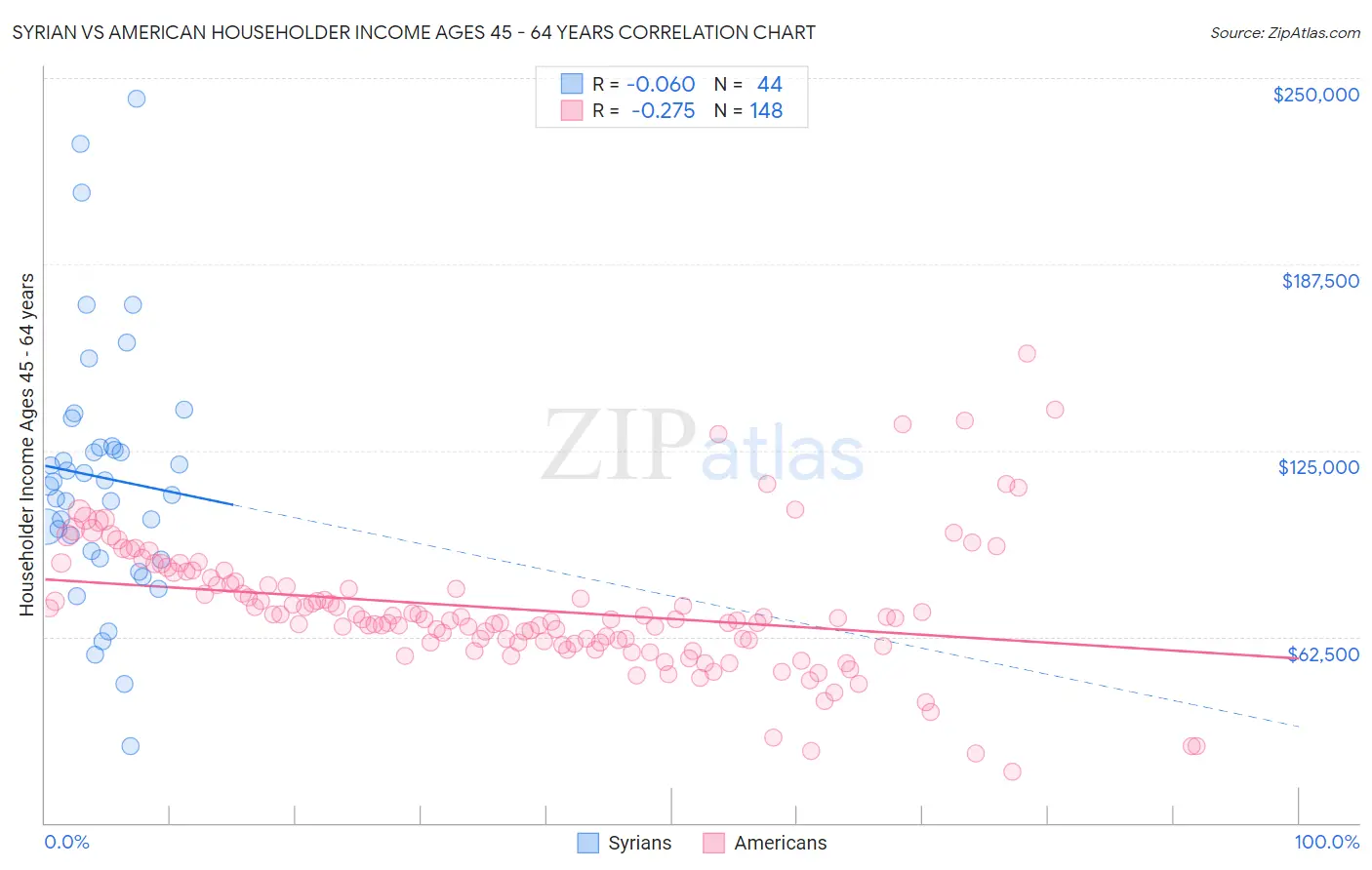 Syrian vs American Householder Income Ages 45 - 64 years