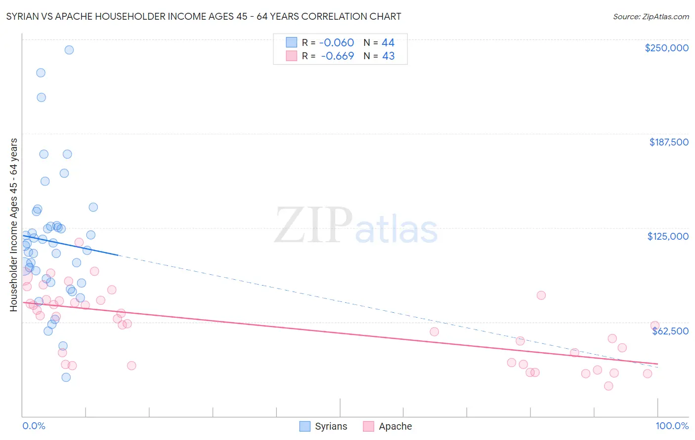 Syrian vs Apache Householder Income Ages 45 - 64 years