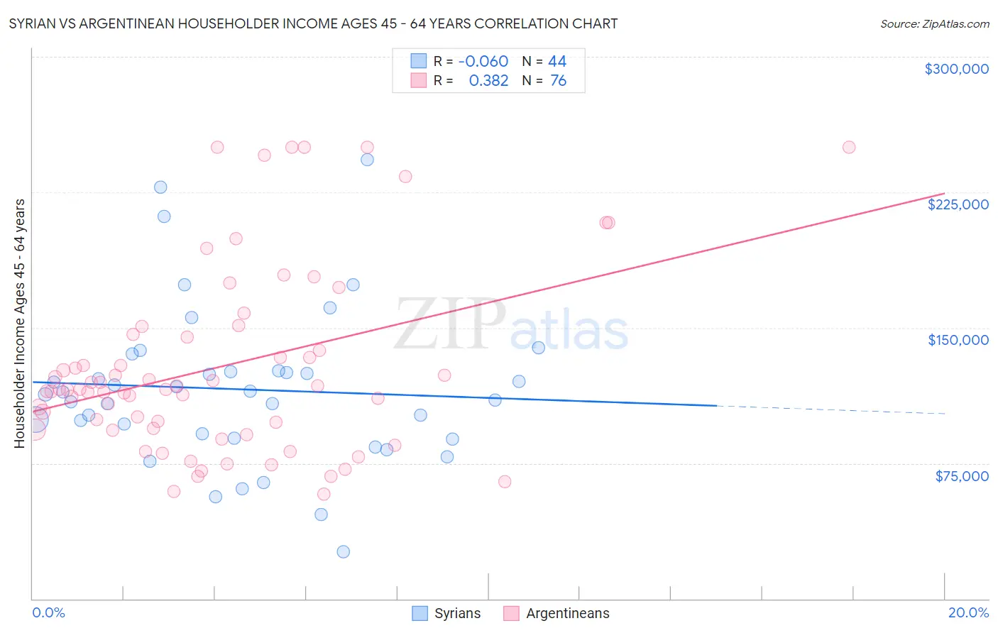 Syrian vs Argentinean Householder Income Ages 45 - 64 years