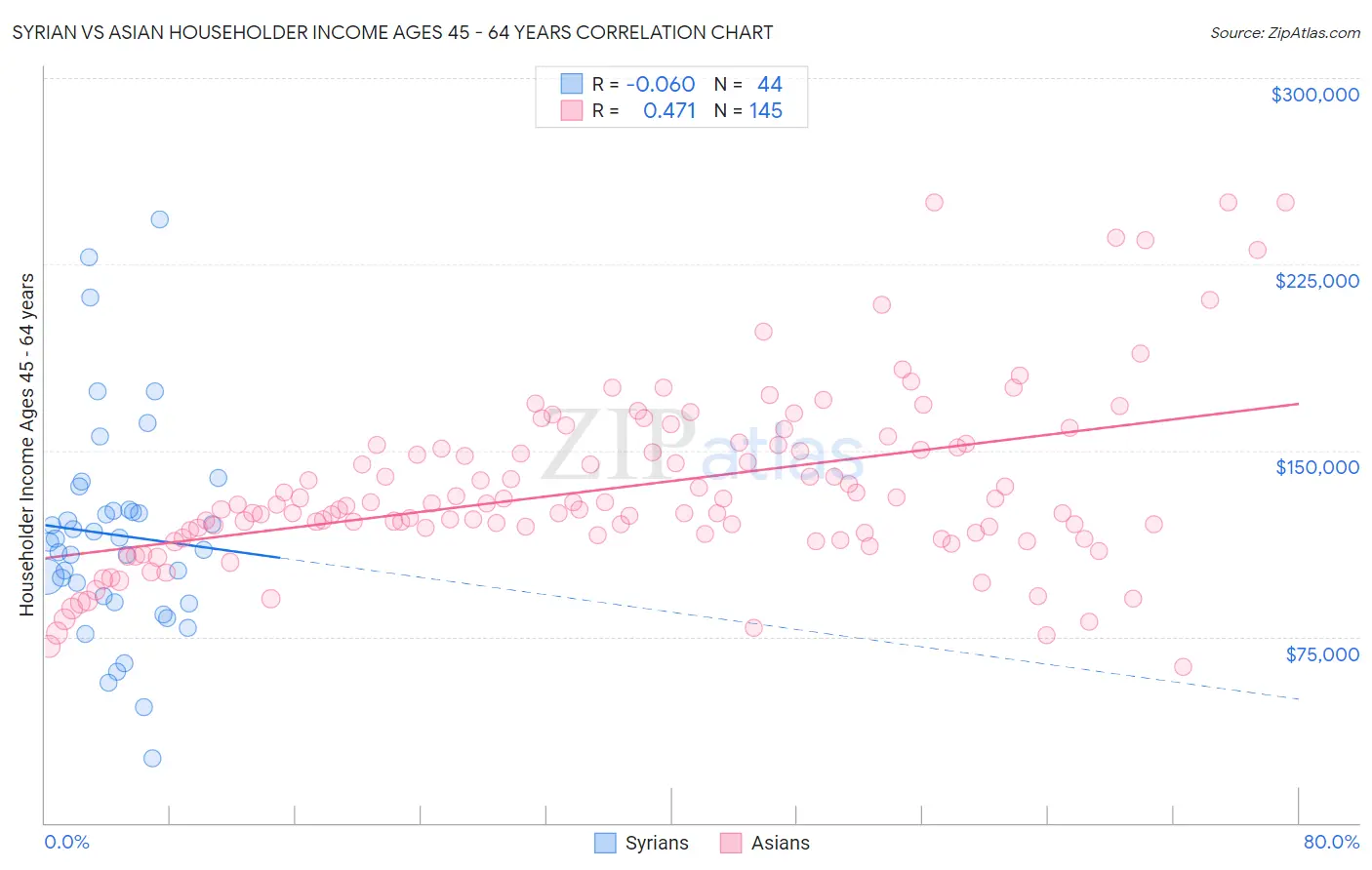 Syrian vs Asian Householder Income Ages 45 - 64 years