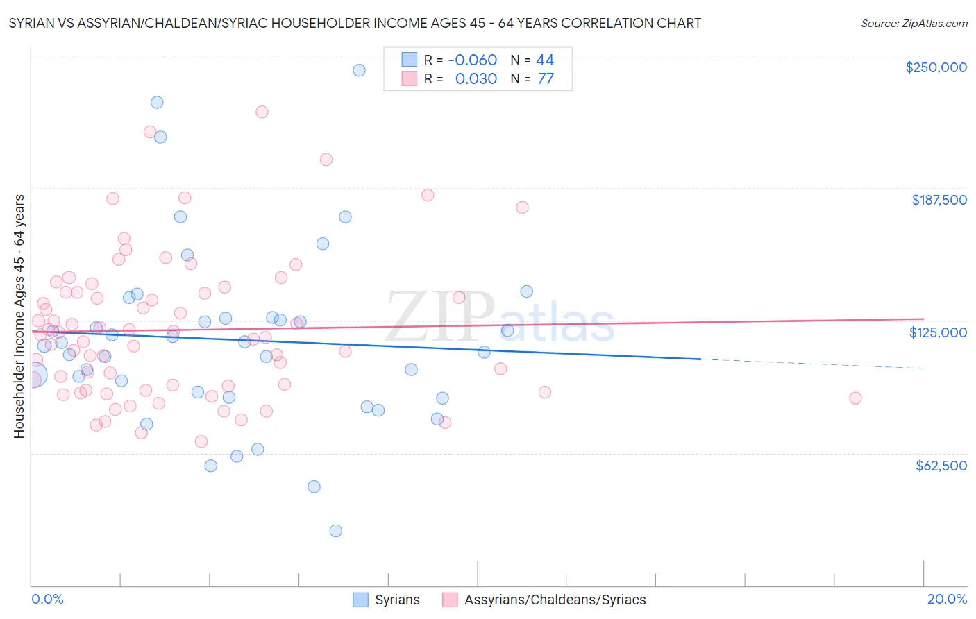 Syrian vs Assyrian/Chaldean/Syriac Householder Income Ages 45 - 64 years
