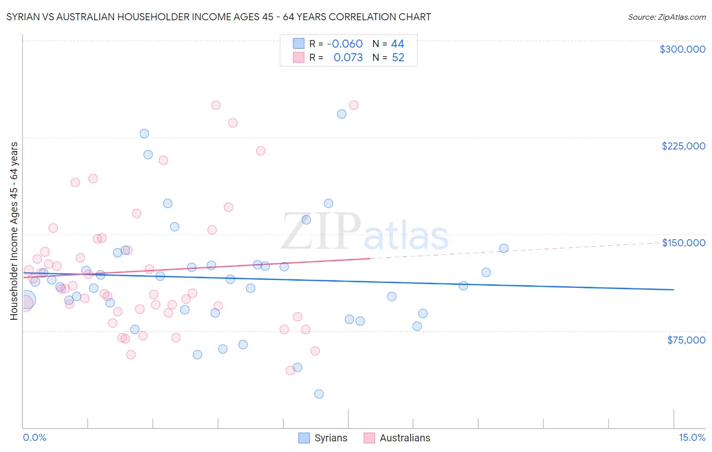 Syrian vs Australian Householder Income Ages 45 - 64 years