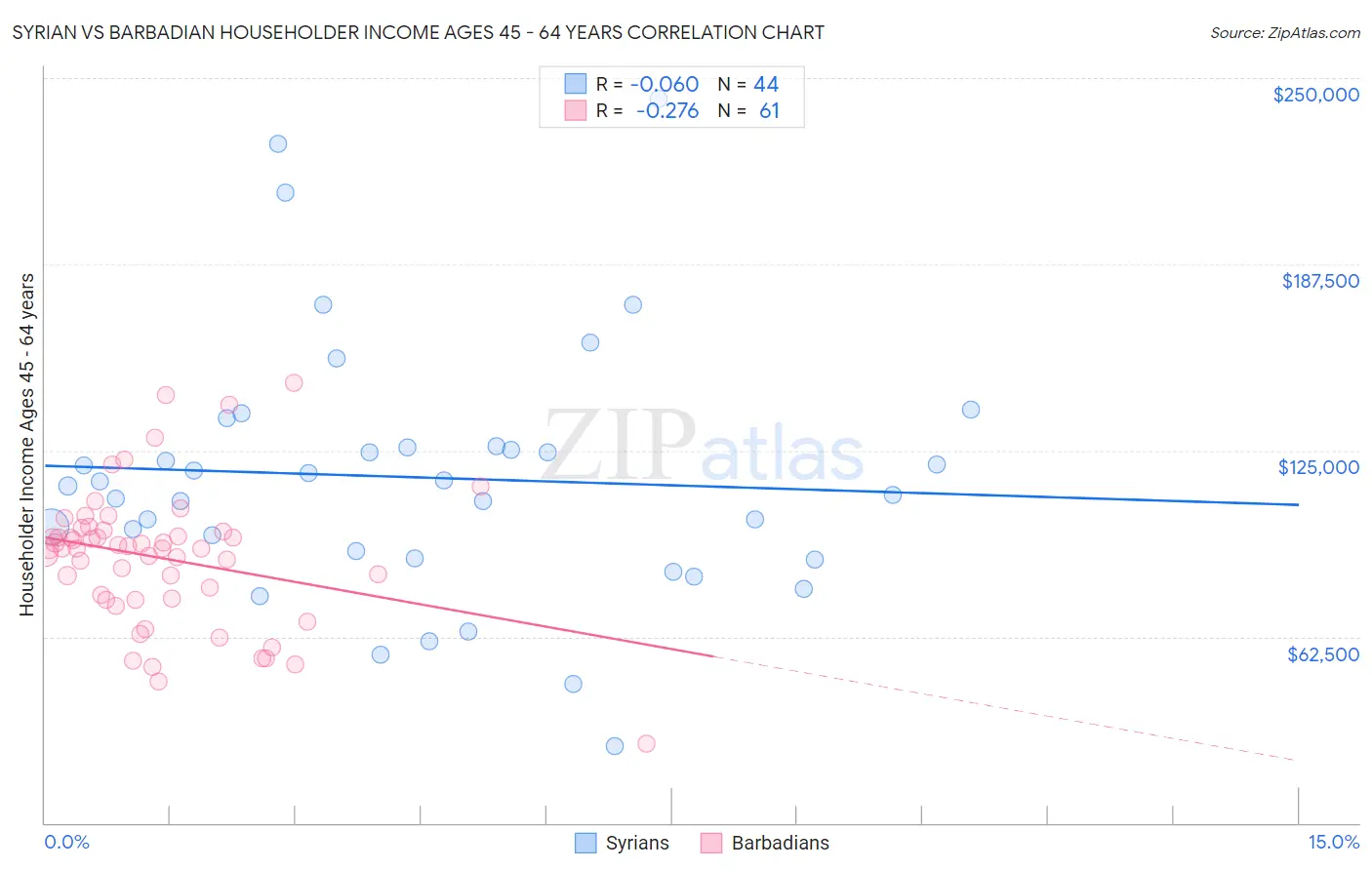 Syrian vs Barbadian Householder Income Ages 45 - 64 years