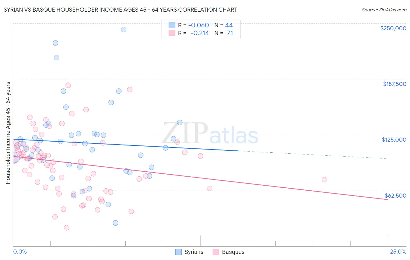 Syrian vs Basque Householder Income Ages 45 - 64 years