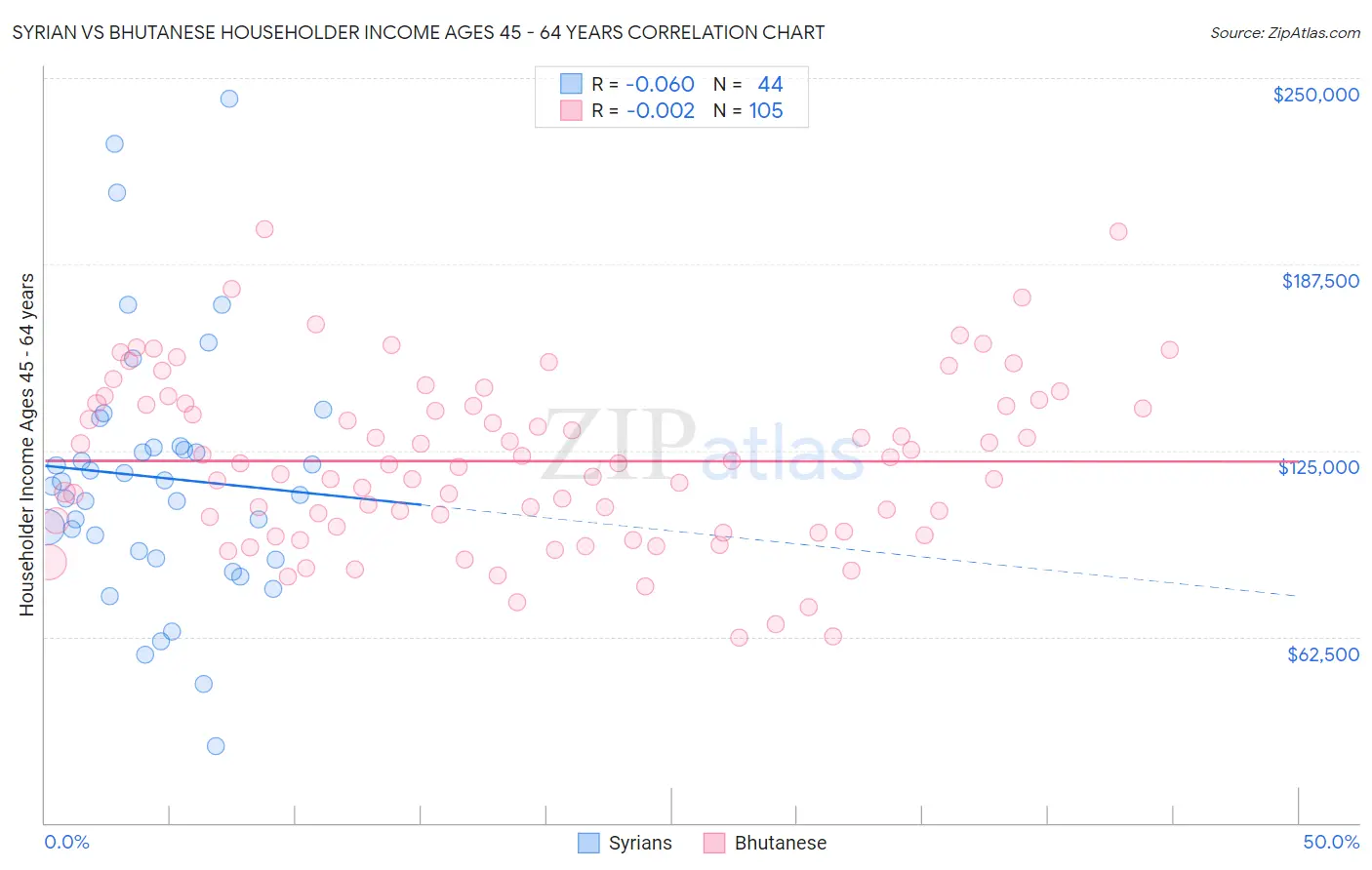 Syrian vs Bhutanese Householder Income Ages 45 - 64 years
