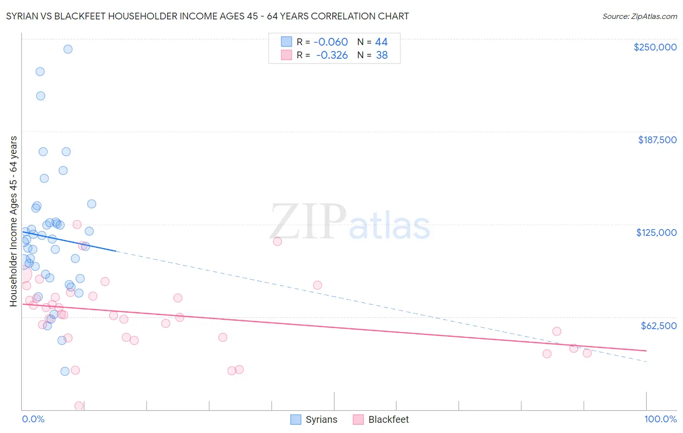 Syrian vs Blackfeet Householder Income Ages 45 - 64 years